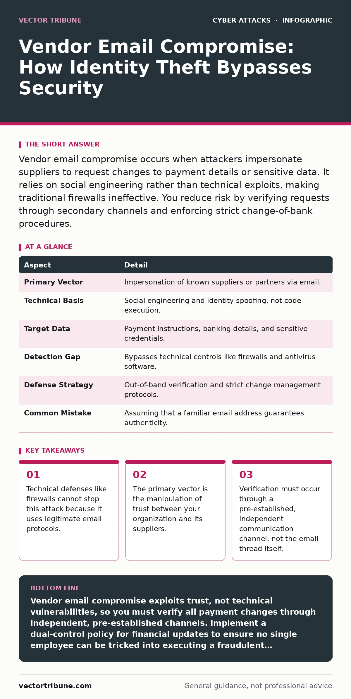 Infographic: Vendor Email Compromise: How Identity Theft Bypasses Security. Technical defenses like firewalls cannot stop this attack because it uses legitimate email protocols. The primary vector is the manipulation of trust between your organization and its suppliers. Verification must occur throu