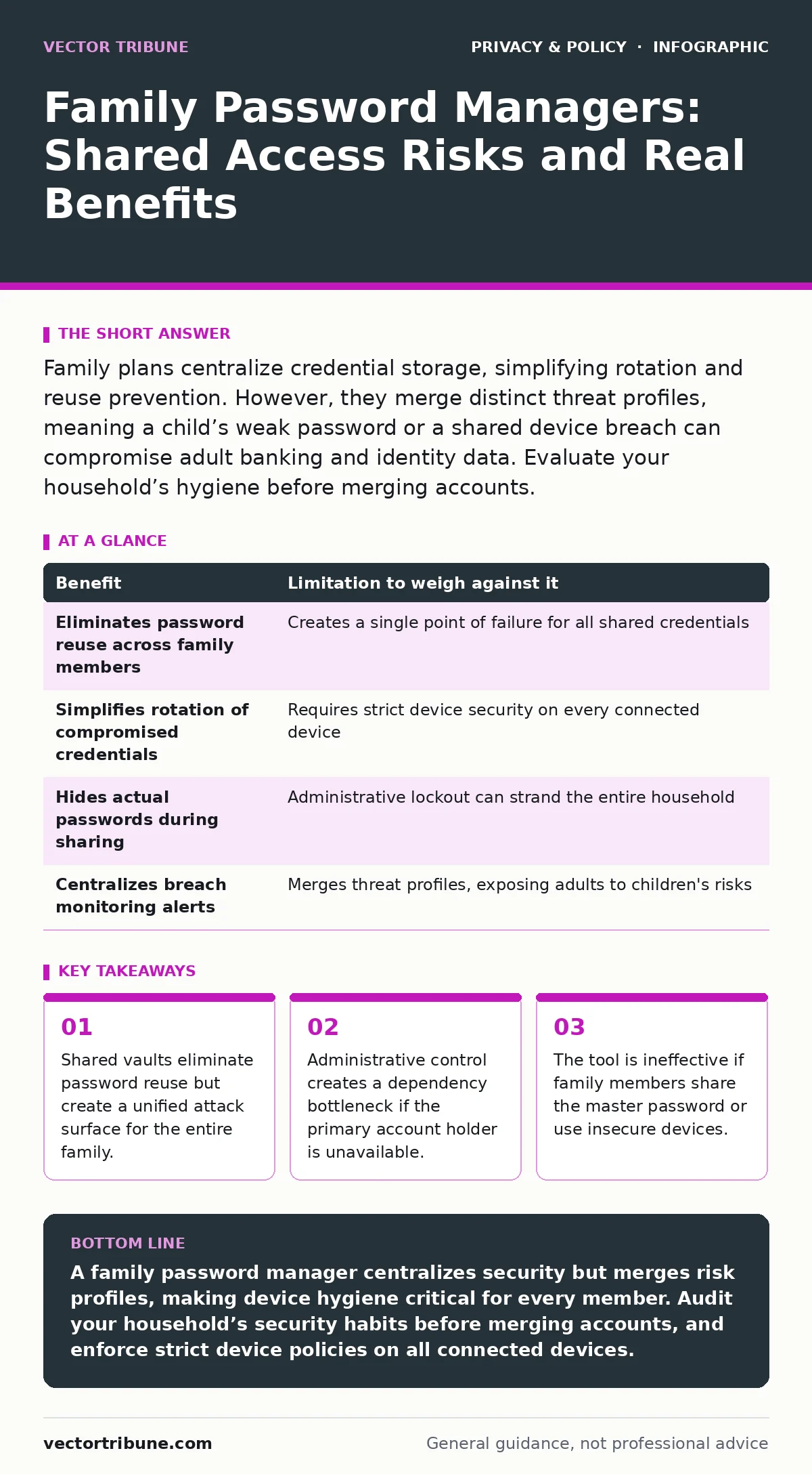 Infographic: Family Password Managers: Shared Access Risks and Real Benefits. Shared vaults eliminate password reuse but create a unified attack surface for the entire family. Administrative control creates a dependency bottleneck if the primary account holder is unavailable. The tool is ineffective
