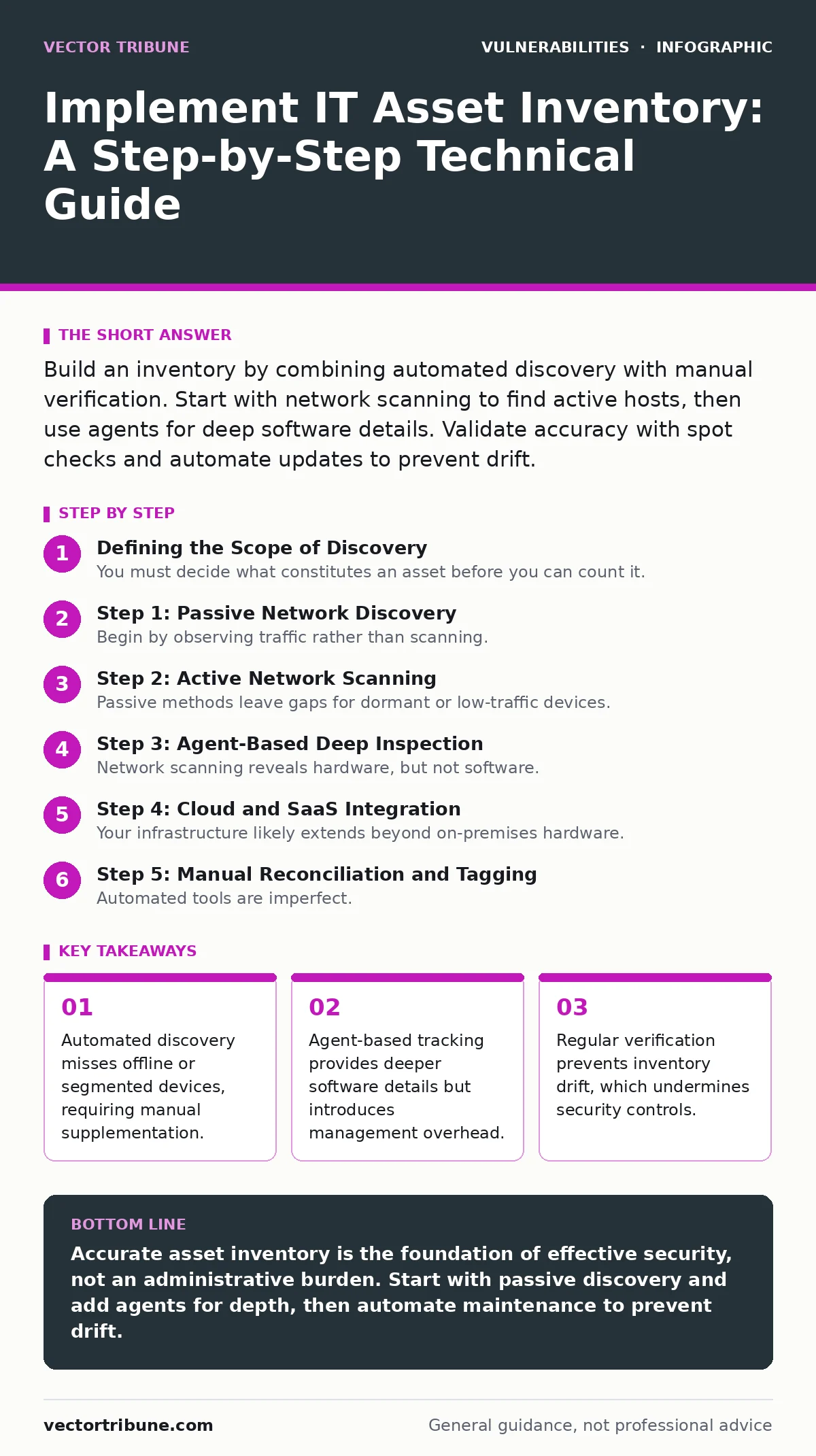 Infographic: Implement IT Asset Inventory: A Step-by-Step Technical Guide. Automated discovery misses offline or segmented devices, requiring manual supplementation. Agent-based tracking provides deeper software details but introduces management overhead. Regular verification prevents inventory drif