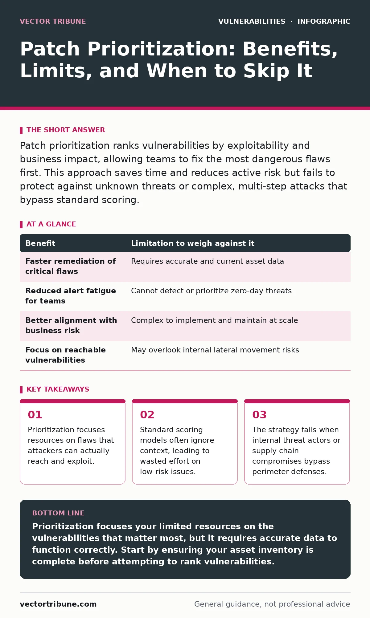 Infographic: Patch Prioritization: Benefits, Limits, and When to Skip It. Prioritization focuses resources on flaws that attackers can actually reach and exploit. Standard scoring models often ignore context, leading to wasted effort on low-risk issues. The strategy fails when internal threat actors