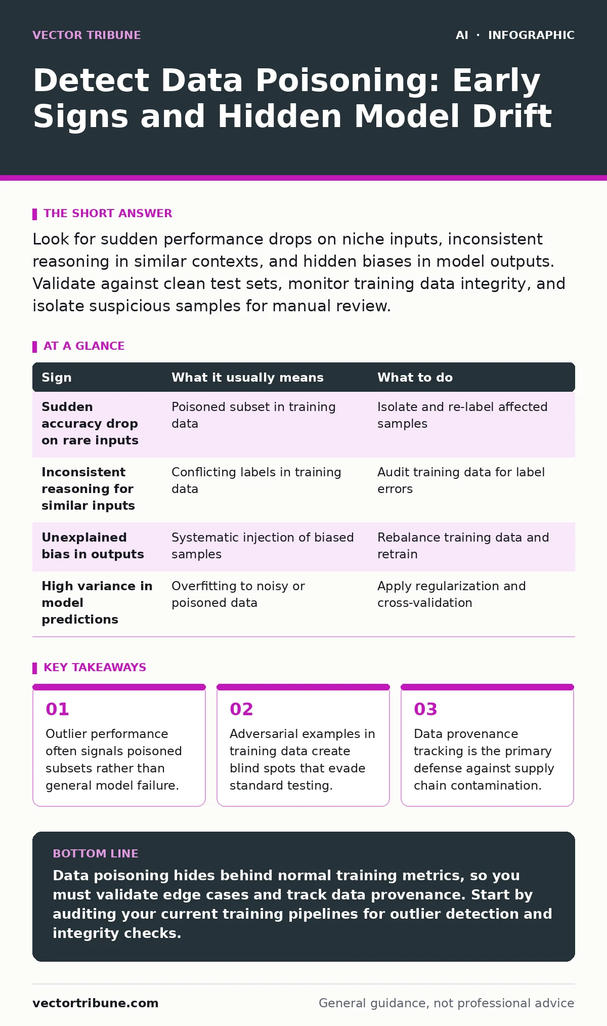 Infographic: Detect Data Poisoning: Early Signs and Hidden Model Drift. Outlier performance often signals poisoned subsets rather than general model failure. Adversarial examples in training data create blind spots that evade standard testing. Data provenance tracking is the primary defense against