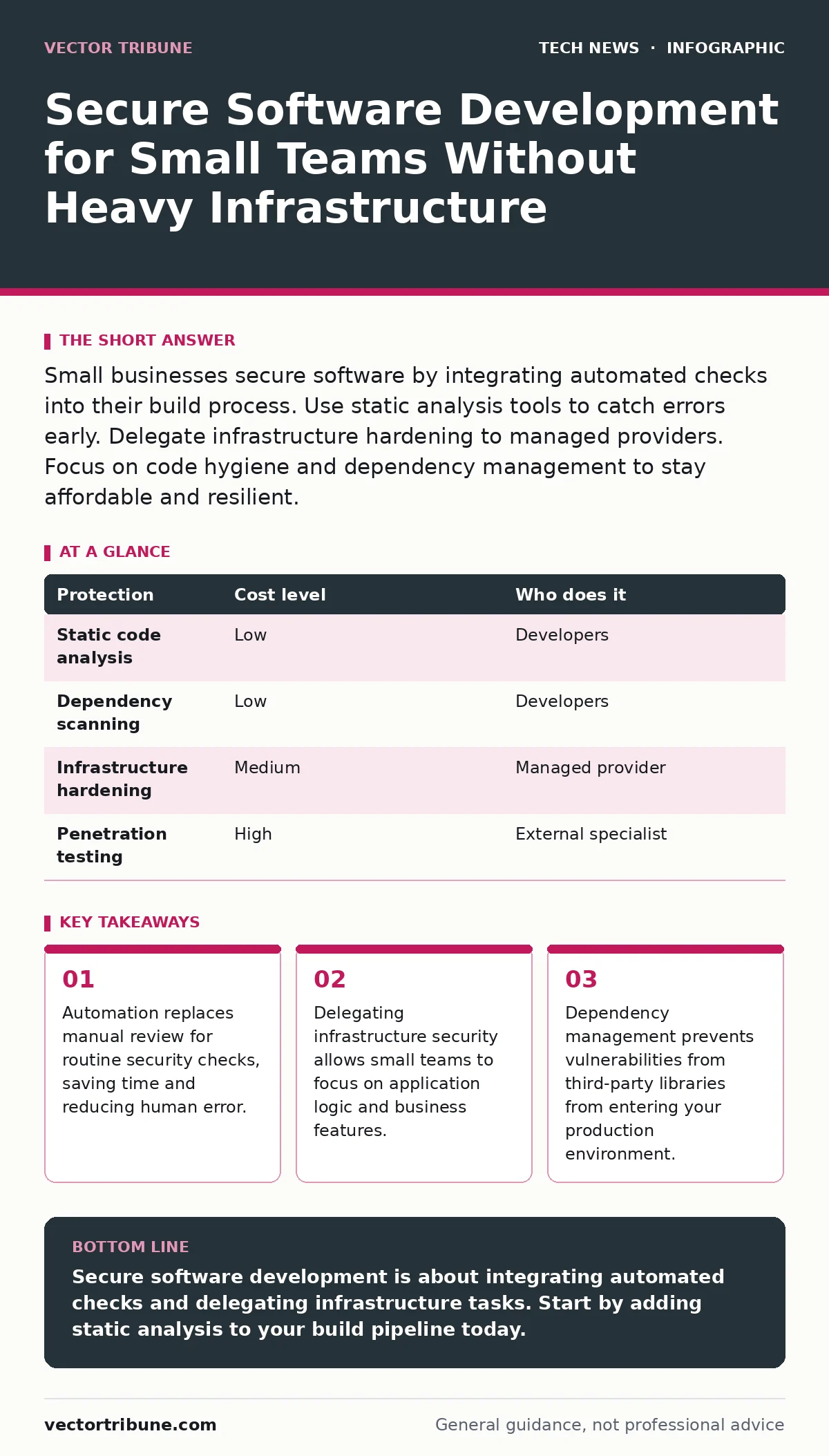 Infographic: Secure Software Development for Small Teams Without Heavy Infrastructure. Automation replaces manual review for routine security checks, saving time and reducing human error. Delegating infrastructure security allows small teams to focus on application logic and business features. Depen