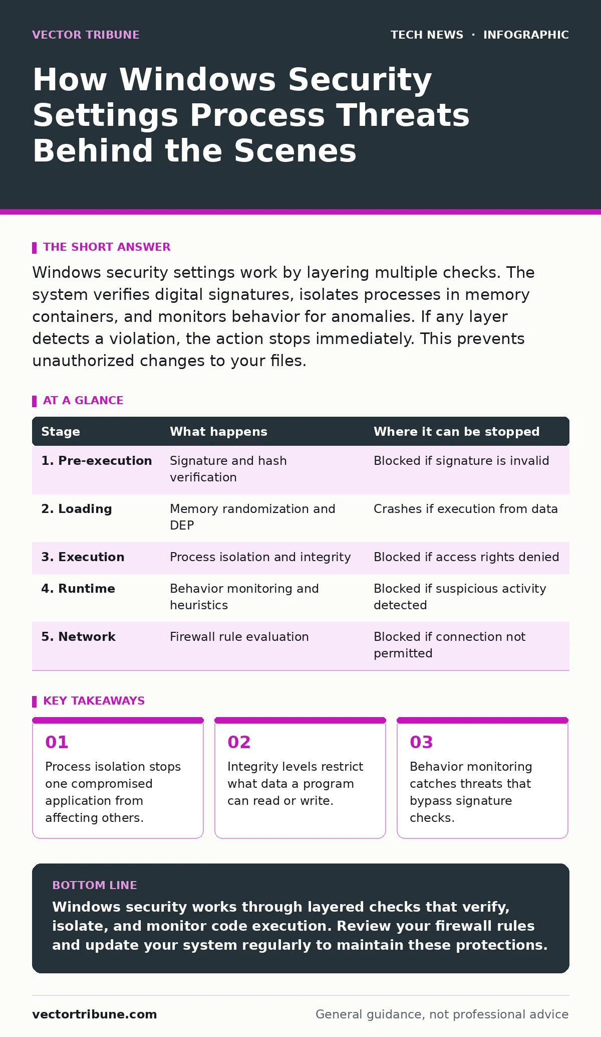 Infographic: How Windows Security Settings Process Threats Behind the Scenes. Process isolation stops one compromised application from affecting others. Integrity levels restrict what data a program can read or write. Behavior monitoring catches threats that bypass signature checks.